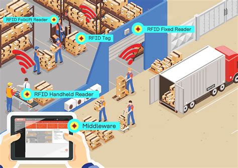 building rfid system|rfid systems for manufacturing.